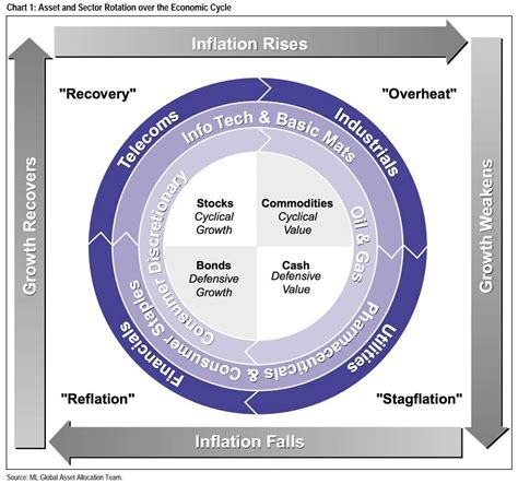 The investment clock